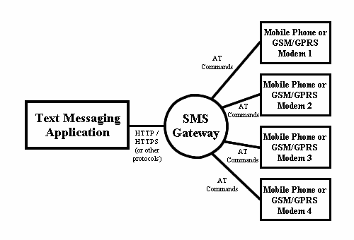 What are SMS gateways?