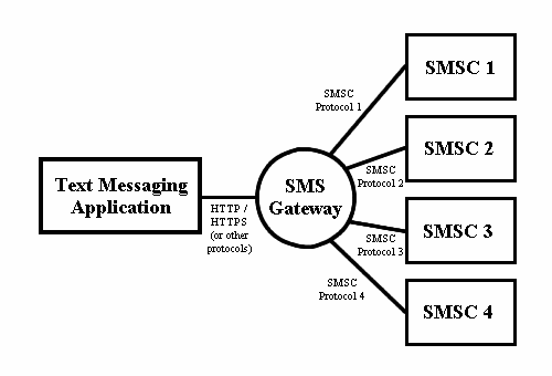 Create Your Own Sms Server/Gateway - Robert Andresen